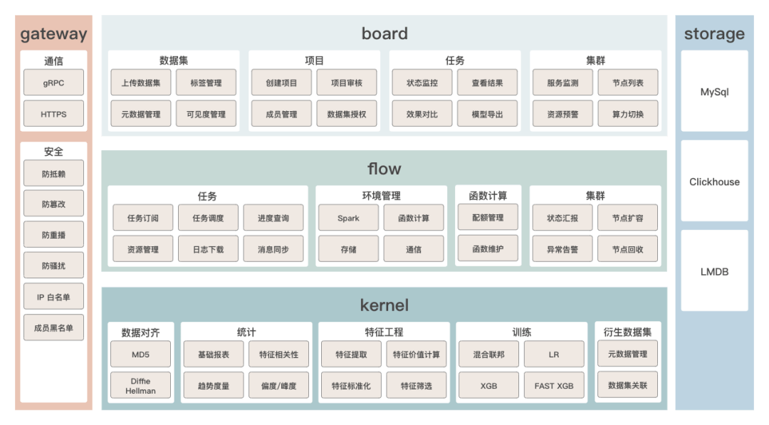 WeFe v2.2.0 正式发布，联邦学习平台