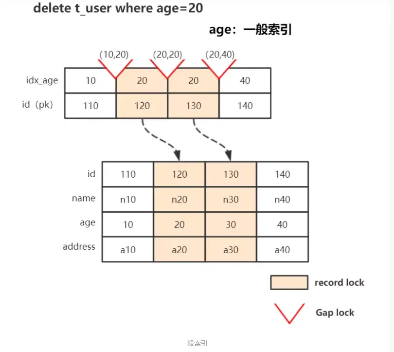 InnoDB 事务加锁分析