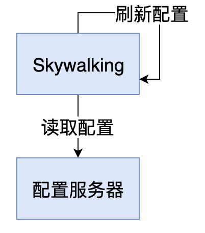 Skywalking系列博客7