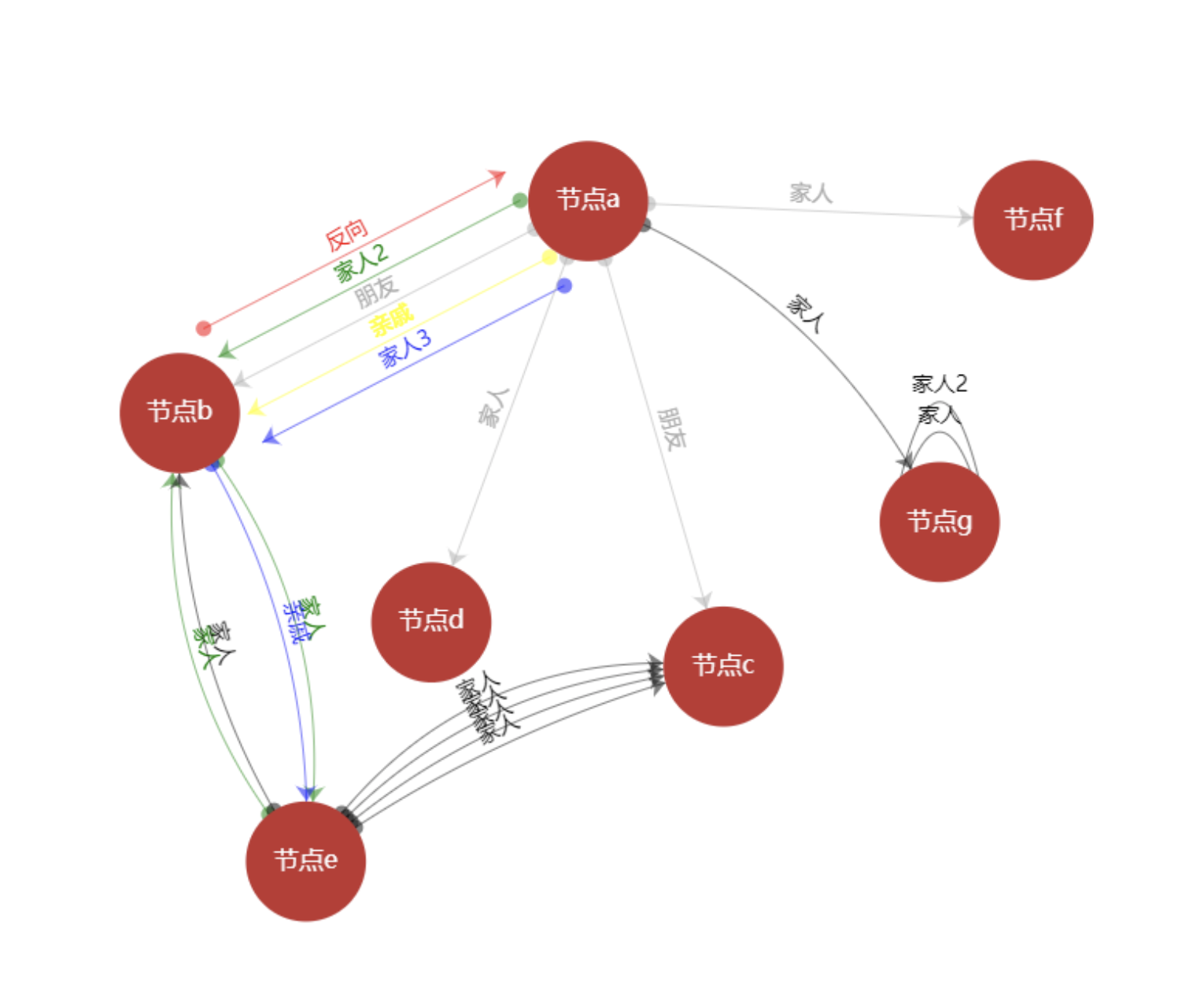 echarts中graph图两个关系节点之间可以有多条（两条以上）的连线关系吗？Kener林峰 OSCHINA 中文开源技术交流社区