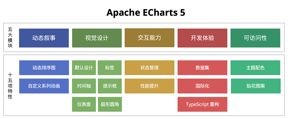 Apache ECharts 5 震撼发布：五大模块，十五项新特性全面升级！ 