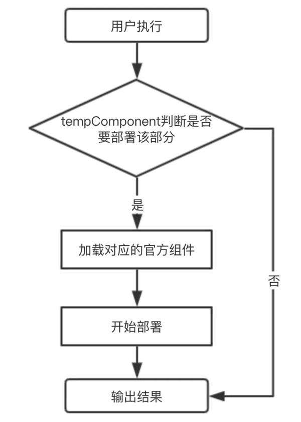 Serverless 组件开发尝试：全局变量组件和单独部署组件