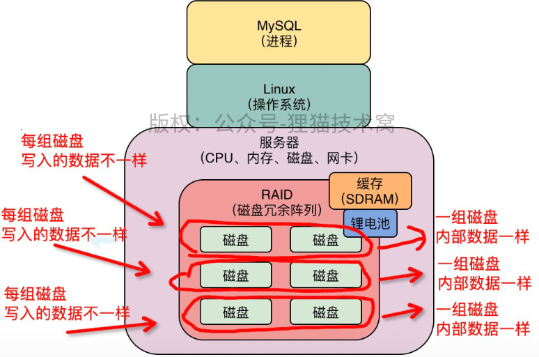 存储分盘_存储