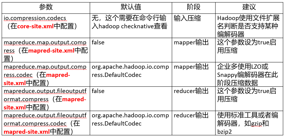 hadoop存储数据压缩