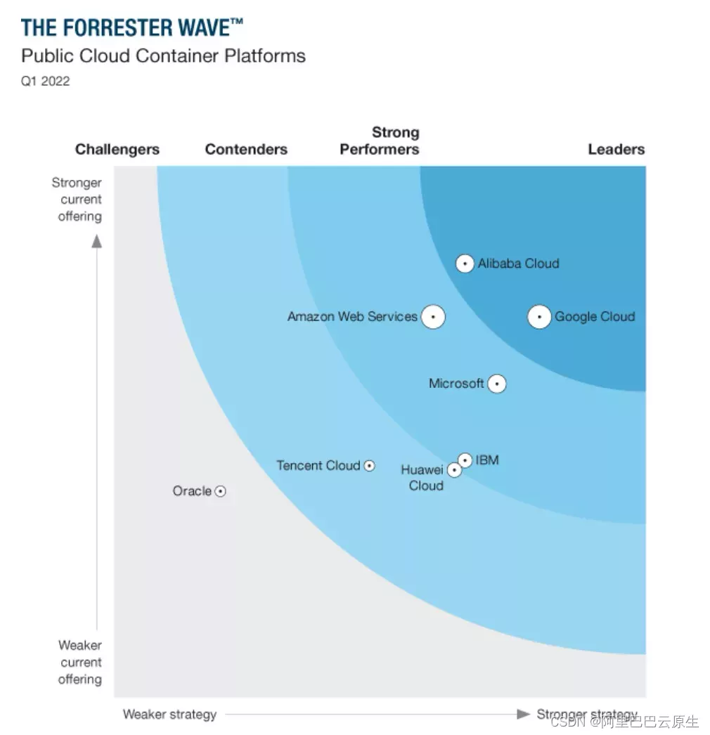 国内唯一！阿里云容器服务进入 Forrester 领导者象限