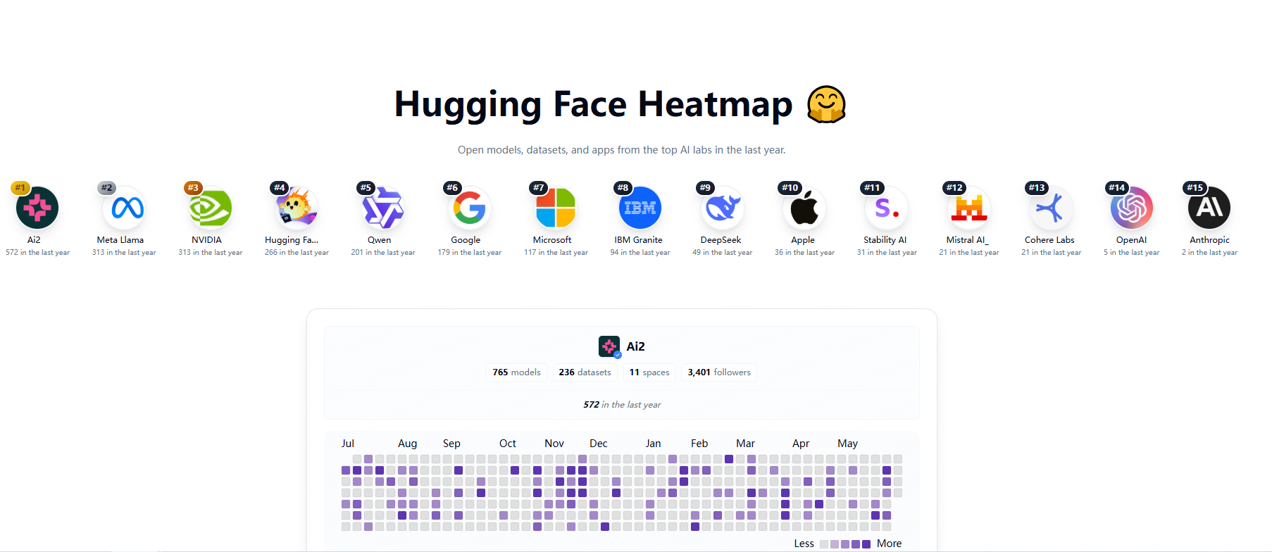 Hugging Face 发布开放权重模型贡献榜：Qwen 与 DeepSeek 跻身 TOP15