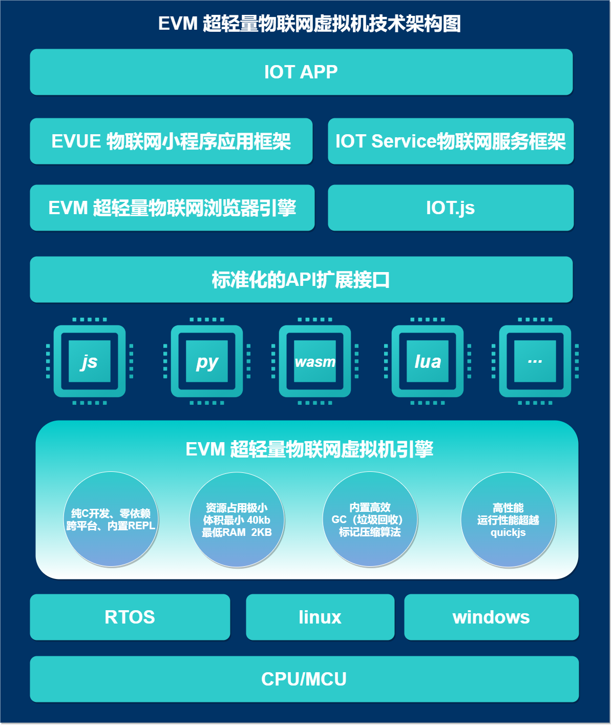 EVM 3.0 发布，迈向超轻量物联网浏览器更进一步