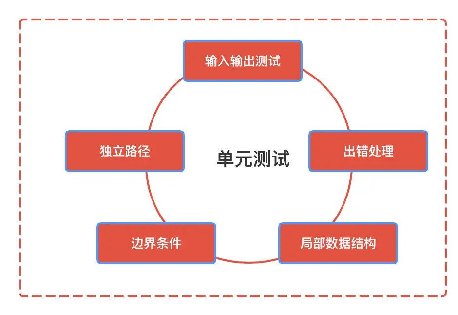 云原生引擎单元测试实践