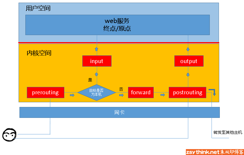 iptables-routing
