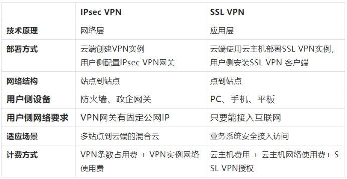 解析天翼云IPsec VPN和SSL VPN的区别 - OSCHINA - 中文开源技术交流社区