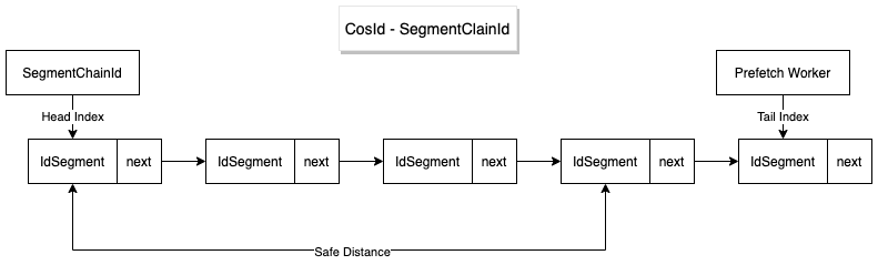 CosId 1.1.2 发布，通用、灵活、高性能的分布式 ID 生成器