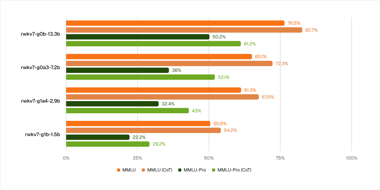 评估模型在多学科知识的综合能力(MMLU PRO 难度比 MMLU 更高)