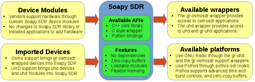 SoapySDR首页、文档和下载 - 跨平台的软件无线电开发库 - OSCHINA - 中文开源技术交流社区