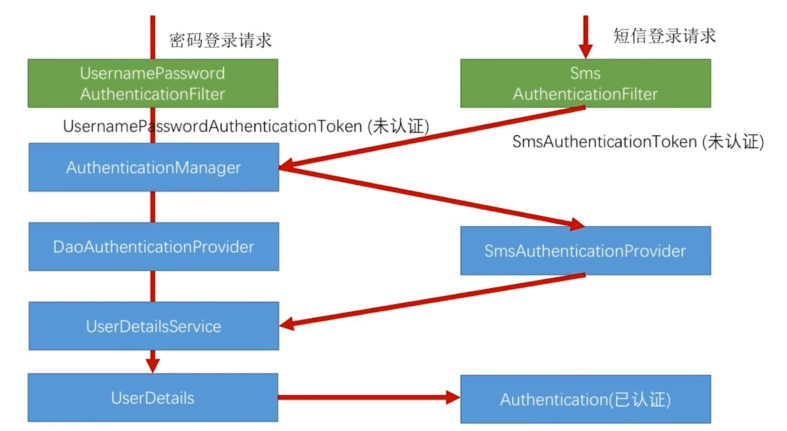 Spring Security + OAuth2 + JWT入门到实 
