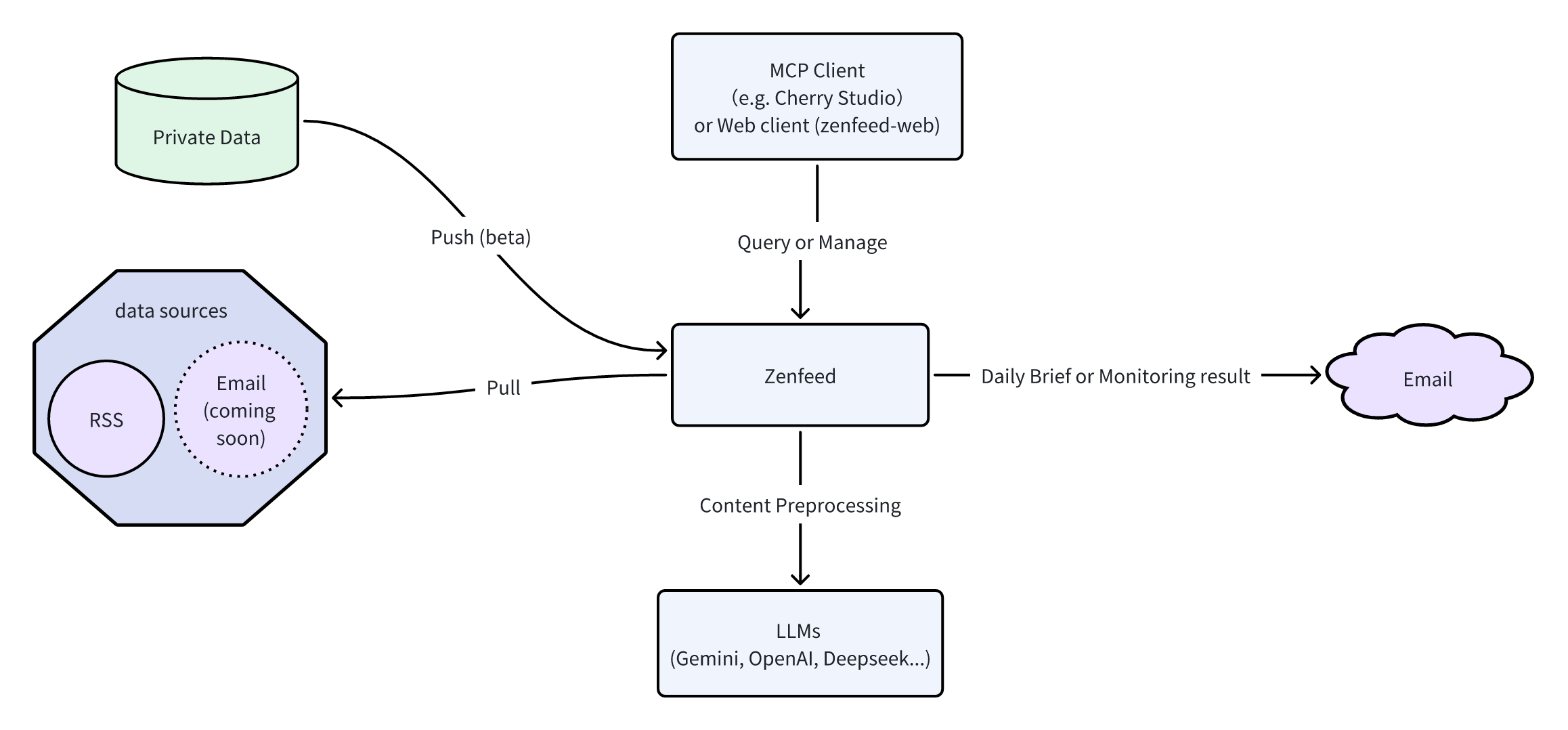 zenfeed首页、文档和下载 - AI 版 RSS 阅读器 - OSCHINA - 中文开源技术交流社区