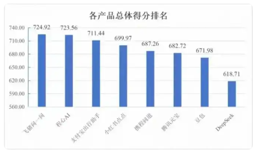 国内首个 AI 旅行助手评测结果出炉，飞猪问一问排名第一