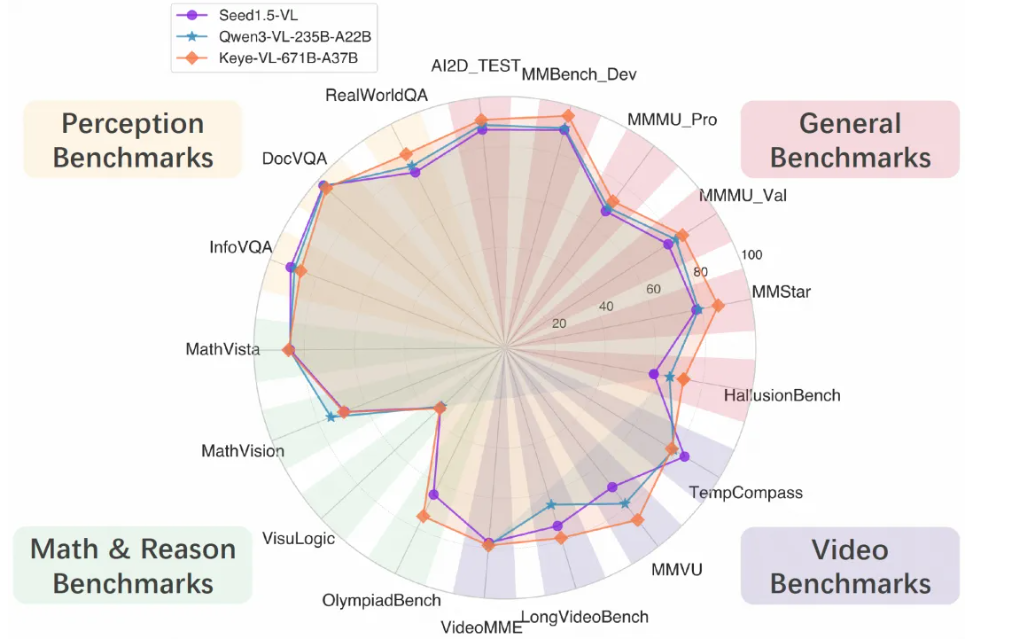 快手开源新一代旗舰多模态模型 Keye-VL