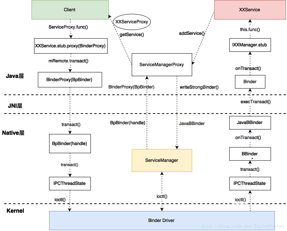 Android FrameworkBinder(6)Java层Service的注册及跨进程调用 航行学园