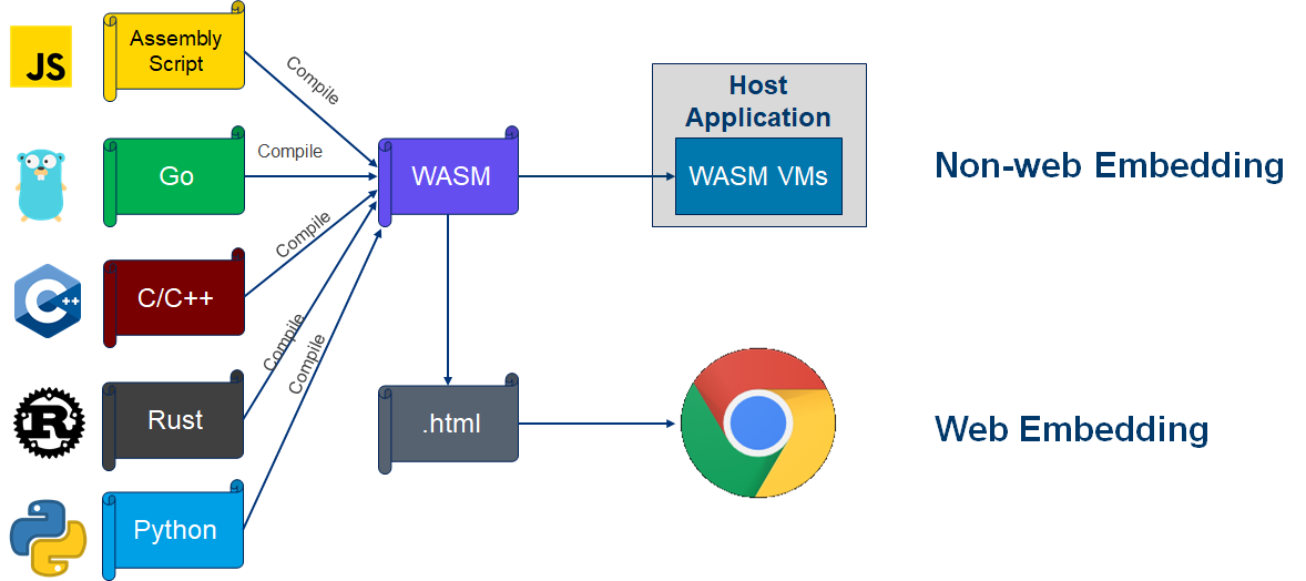 应用程序中嵌入 WebAssembly