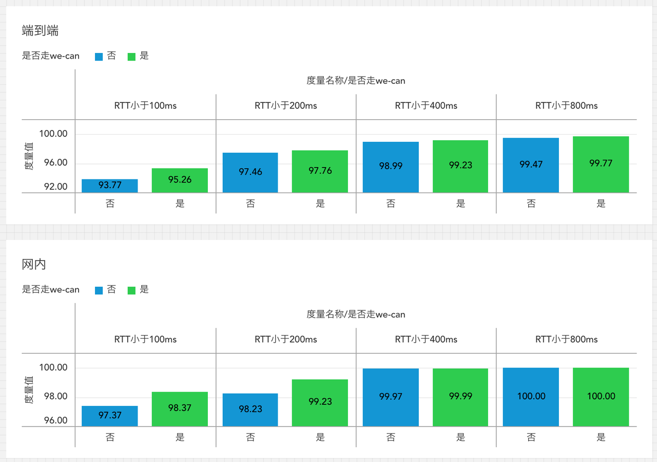 24 小时大盘延迟梯度统计 24 小时大盘延迟梯度统计