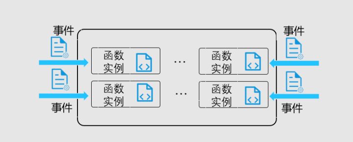 Serverless 基本概念入门 