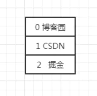 List遍历删除 