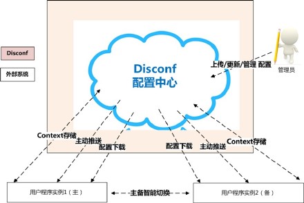 Disconf实现分布式配置管理的原理与设计 