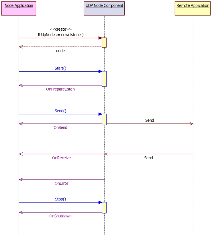 UDP Node workflow