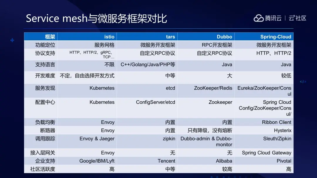 TARS马上要成立基金会了，这款微服务框架适合你么？ 