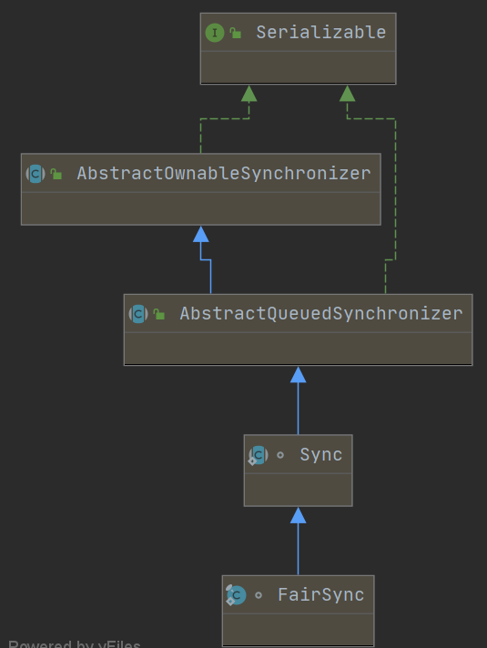 从ReentrantLock分析AbstractQueuedSynchronized源码