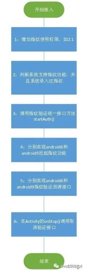 一篇文章教你从入门到精通 Google 指纹验证功能