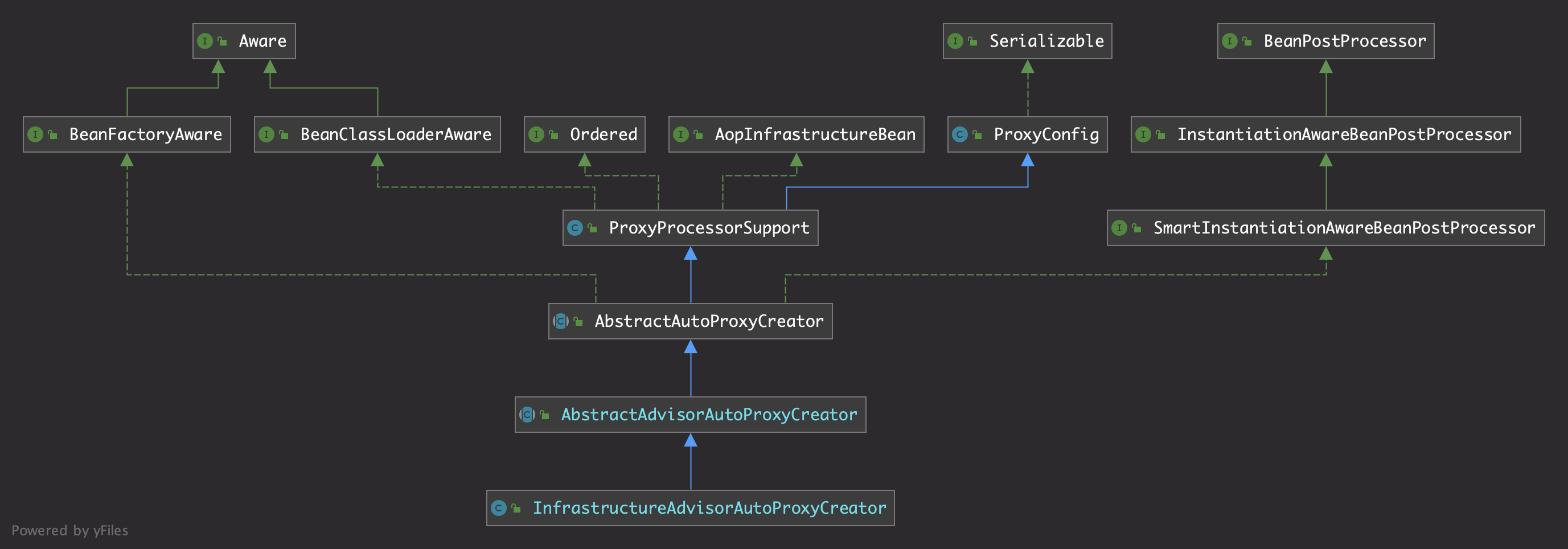 InfrastructureAdvisorAutoProxyCreator