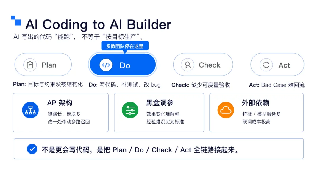 从狂野代码到按目标生产：得物推荐 AI Harness 的工程化实践｜AICon 演讲整理 - OSCHINA - 中文开源技术交流社区