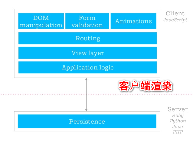 SAP UI渲染模式：客户端渲染 VS 服务器端渲染 