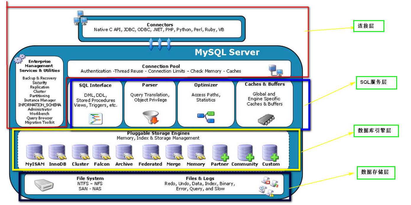 mysql系列(三)——mysql架构与存储引擎 