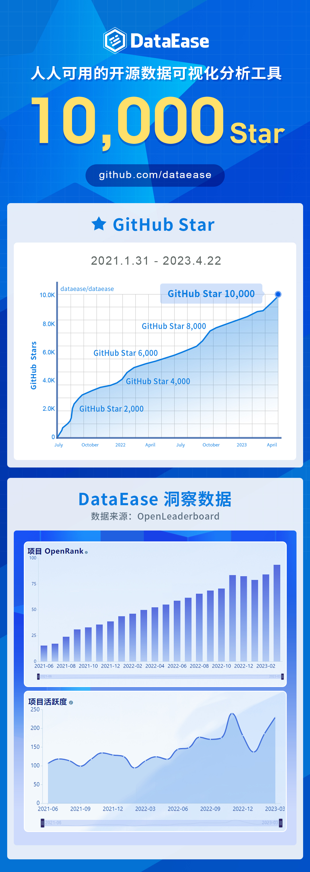 DataEase开源项目GitHub Star数突破10000！ - FIT2CLOUD飞致云的个人空间 - OSCHINA - 中文开源技术交流社区