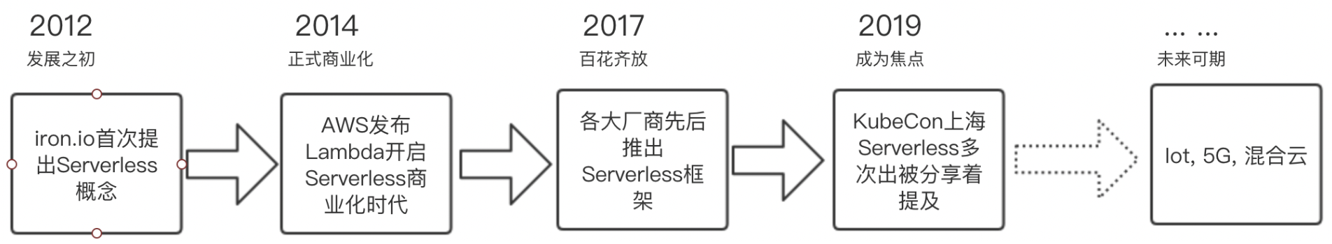 入门Serverless:如何实现 Hello World?