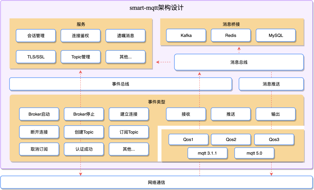 smart-mqtt v0.15 发布,可靠的物联网解决方案