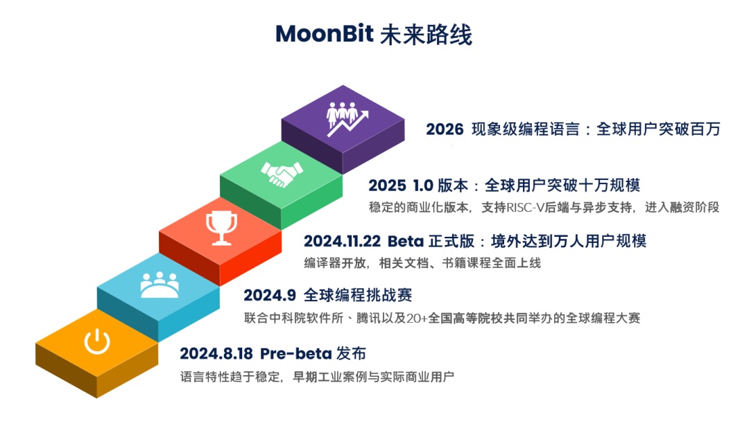 IDEA 研究院编程语言 MoonBit 发布 beta 预览版，快速实现多领域应用插图9