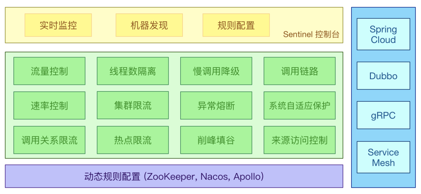 SpringCloud微服务：Sentinel哨兵组件，管理服务限流和降级 