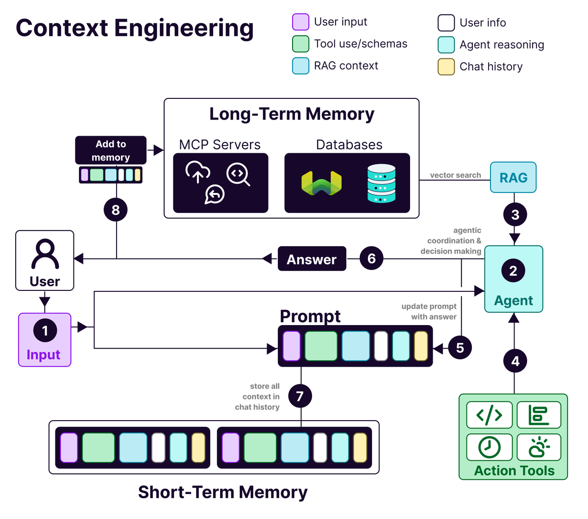 一张图解释上下文工程(Context Engineering ) - OSCHINA - 中文开源技术交流社区