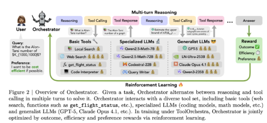 NVIDIA 推出 Orchestrator-8B：高效工具和模型选择的强化学习控制器