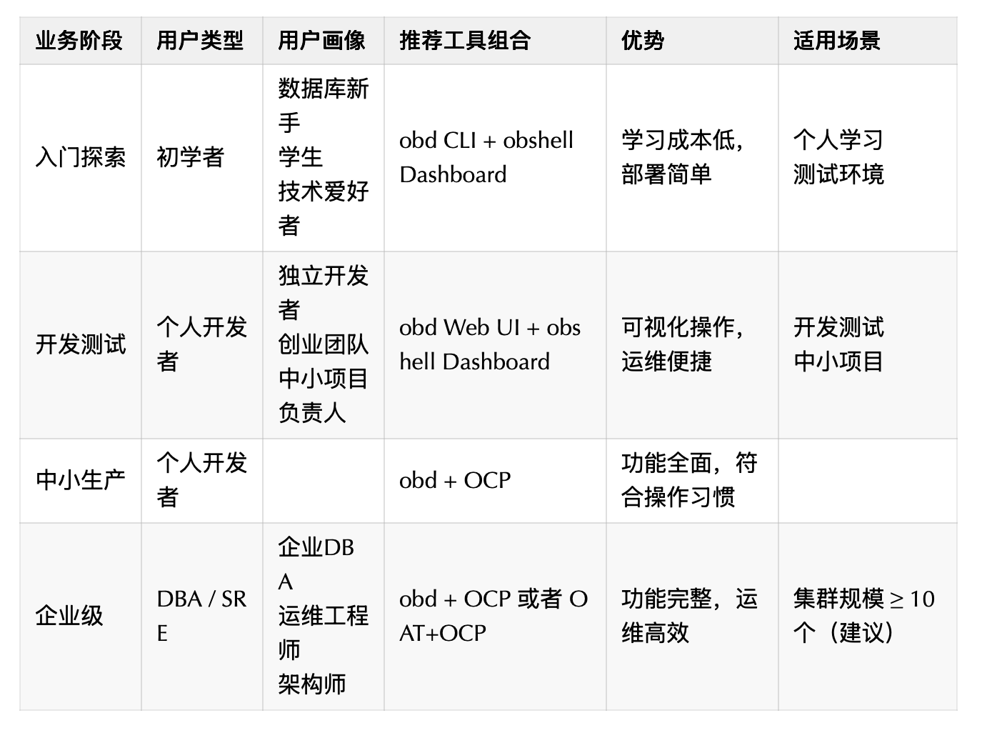 解析 OceanBase 生态工具链 —— OAT / obd / OCP / obshell - OSCHINA - 中文开源技术交流社区