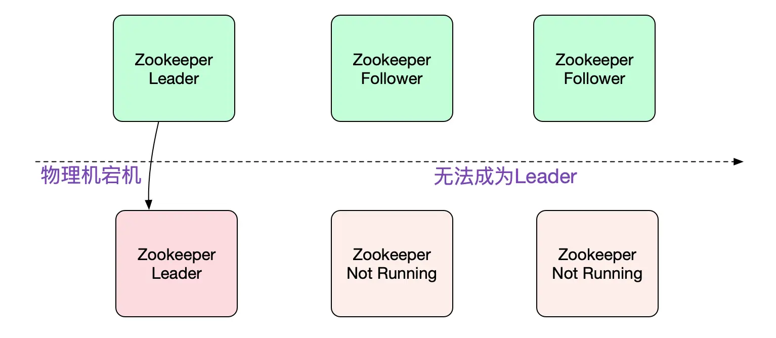 解Bug之路-ZooKeeper集群拒绝服务