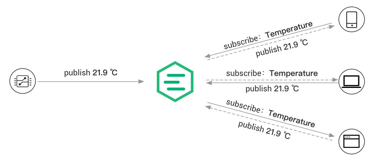 MQTT publish and subscribe