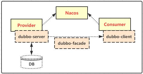 SpringCloud微服务：基于Nacos组件，整合Dubbo框架 