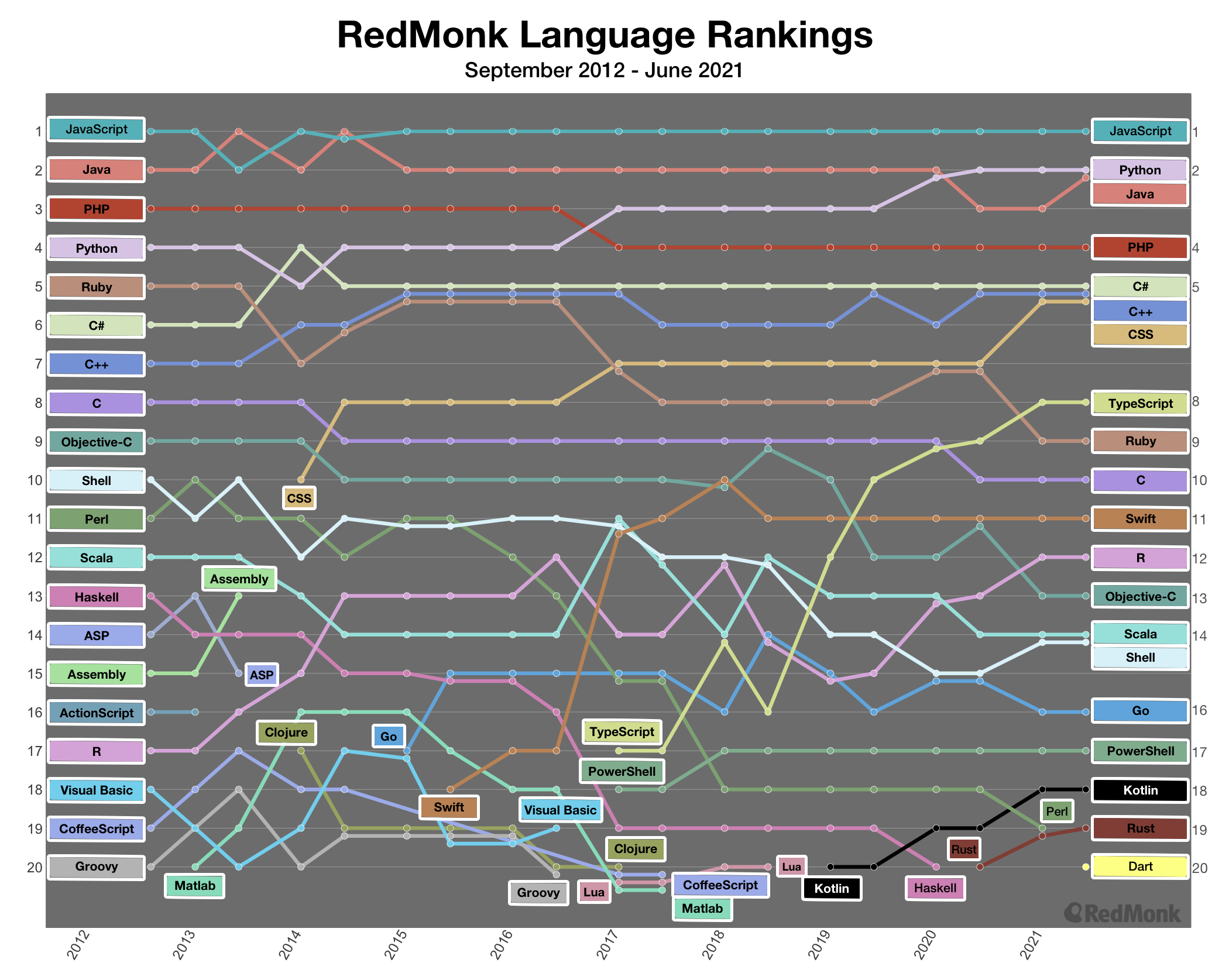 RedMonk 编程语言排行：Java 和 Python 并列第二、Dart 首次进入前 20