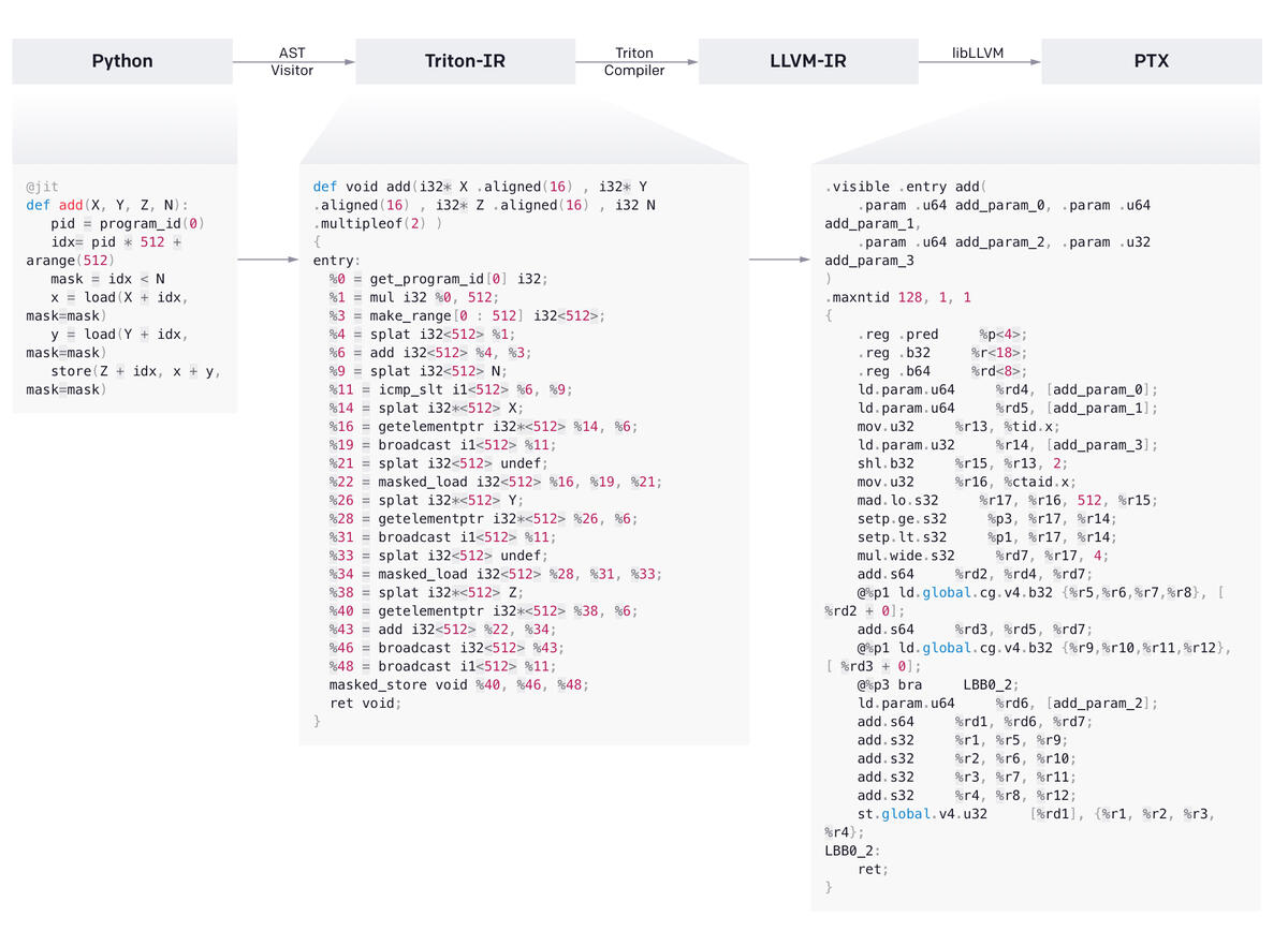 OpenAI 开源新的 AI 编程语言，以替代 Nvidia CUDA