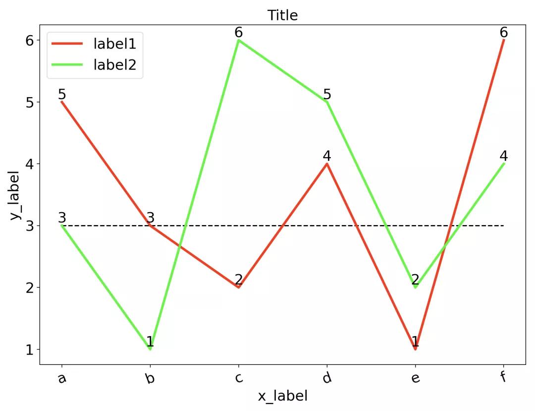 Python数据可视化：折线图、柱状图、饼图代码 