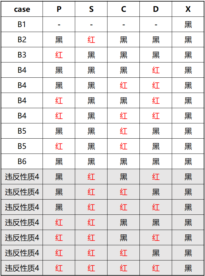 表 7.3 删除情形穷举